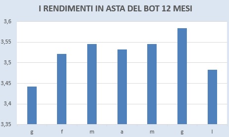 Rendimenti in asta BoT 12 mesi